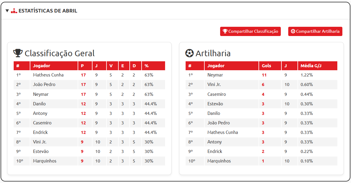 Estatísticas do Grupo